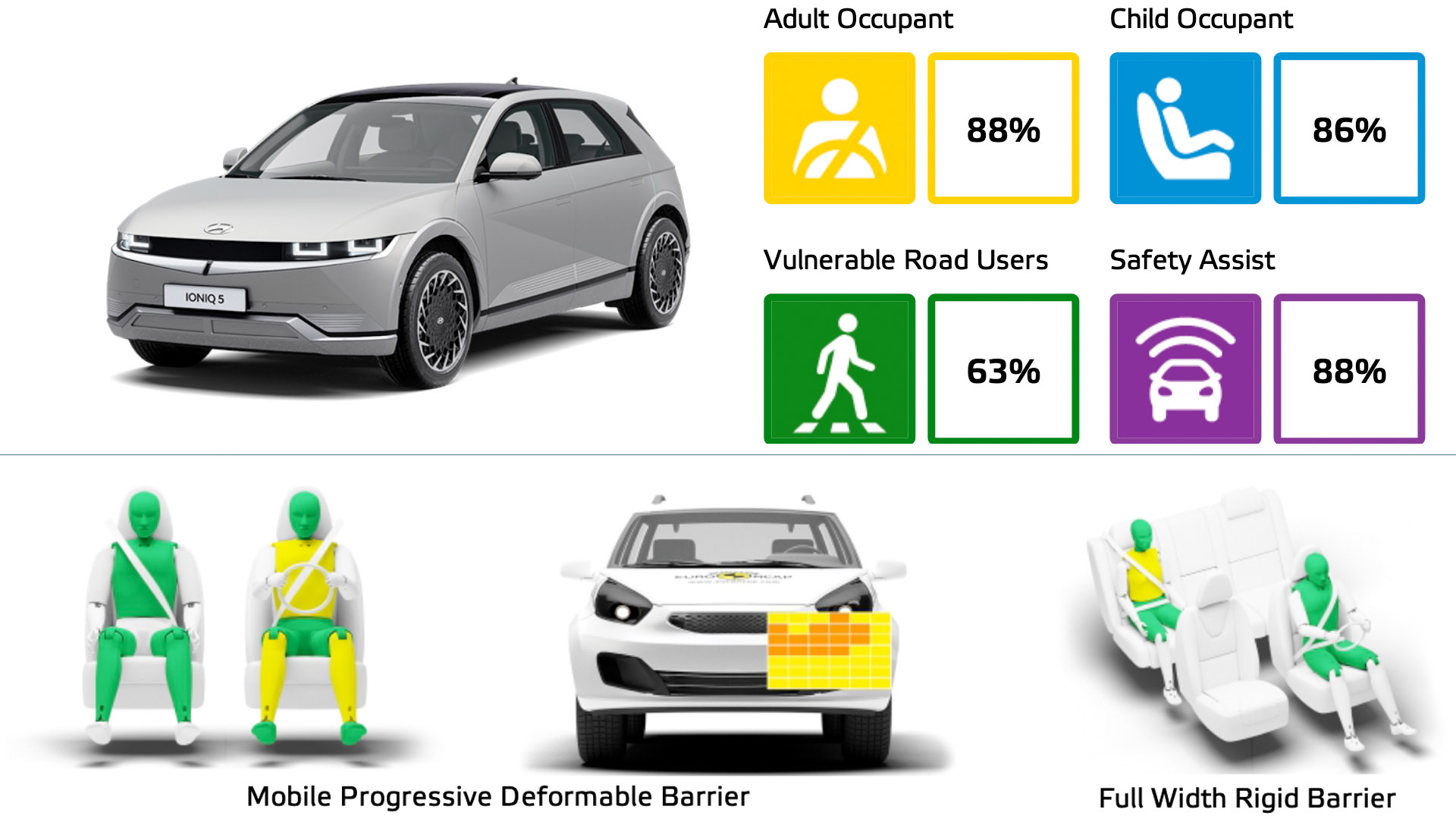 ioniq 5 euroncap